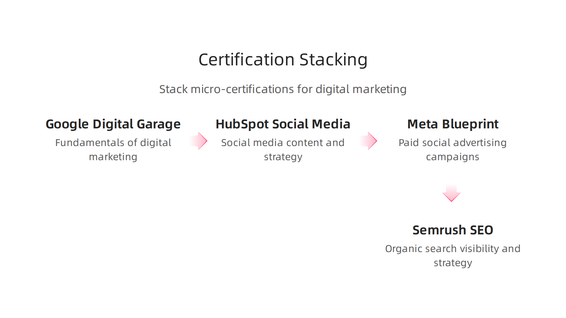 Combine micro-certifications from various platforms to build a comprehensive and attractive digital marketing resume.