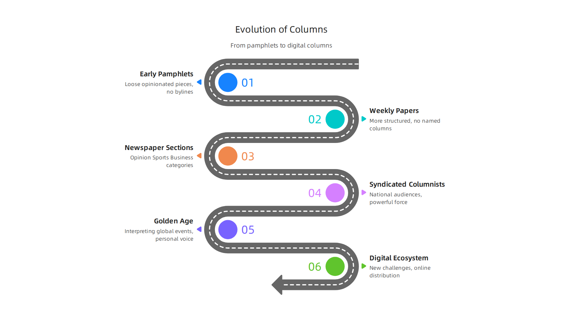 Visualizing the centuries-long journey of newspaper columns, from early pamphlets to structured formats.
