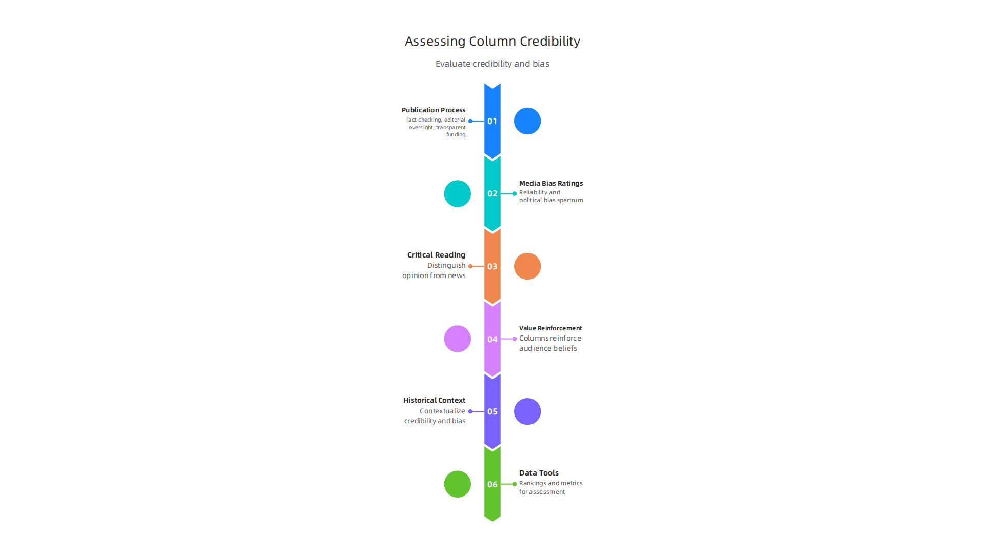 A framework for evaluating the trustworthiness and potential biases in newspaper columns.