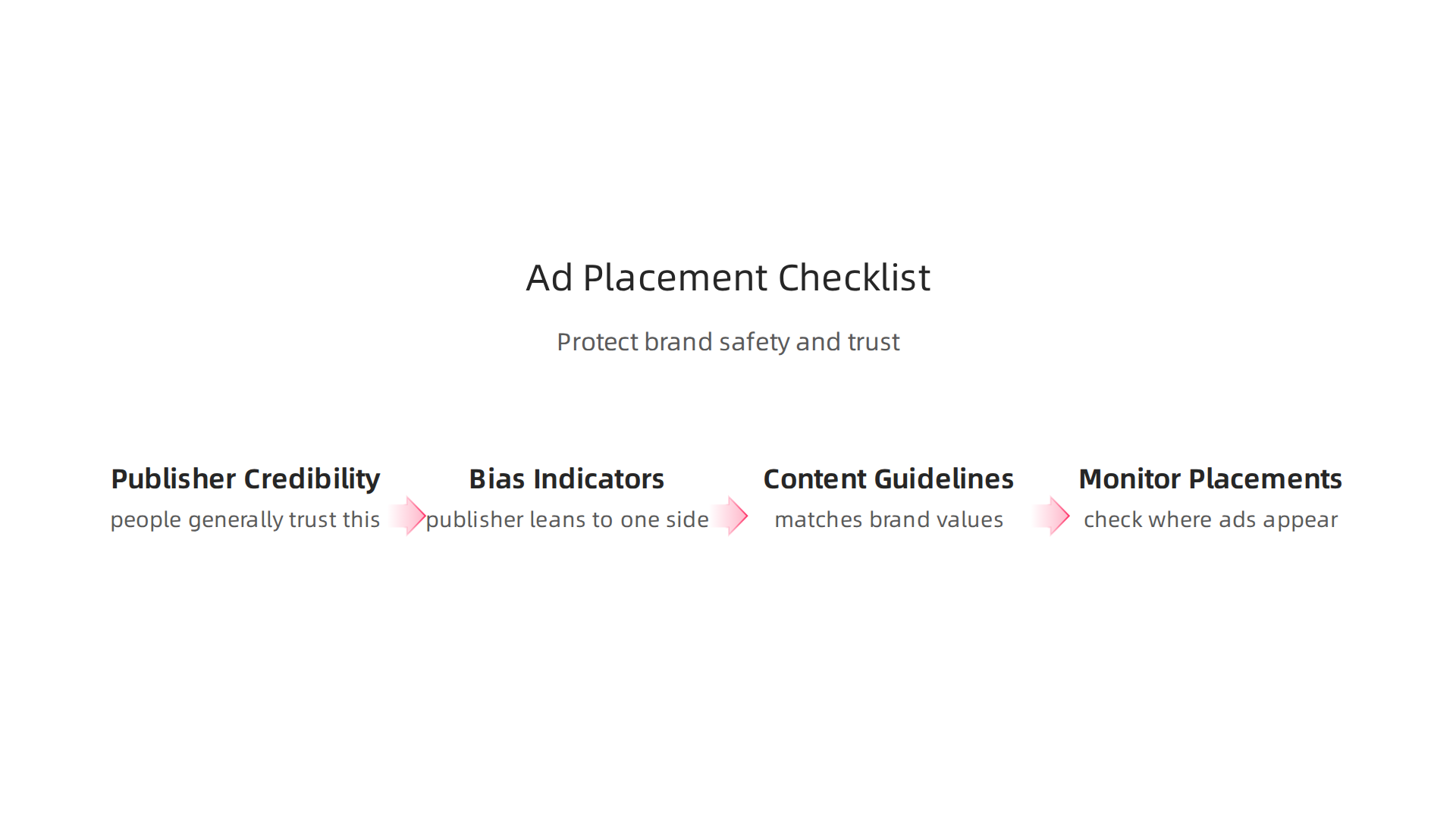 A checklist for advertisers to make informed decisions about ad placements that protect brand safety and credibility.