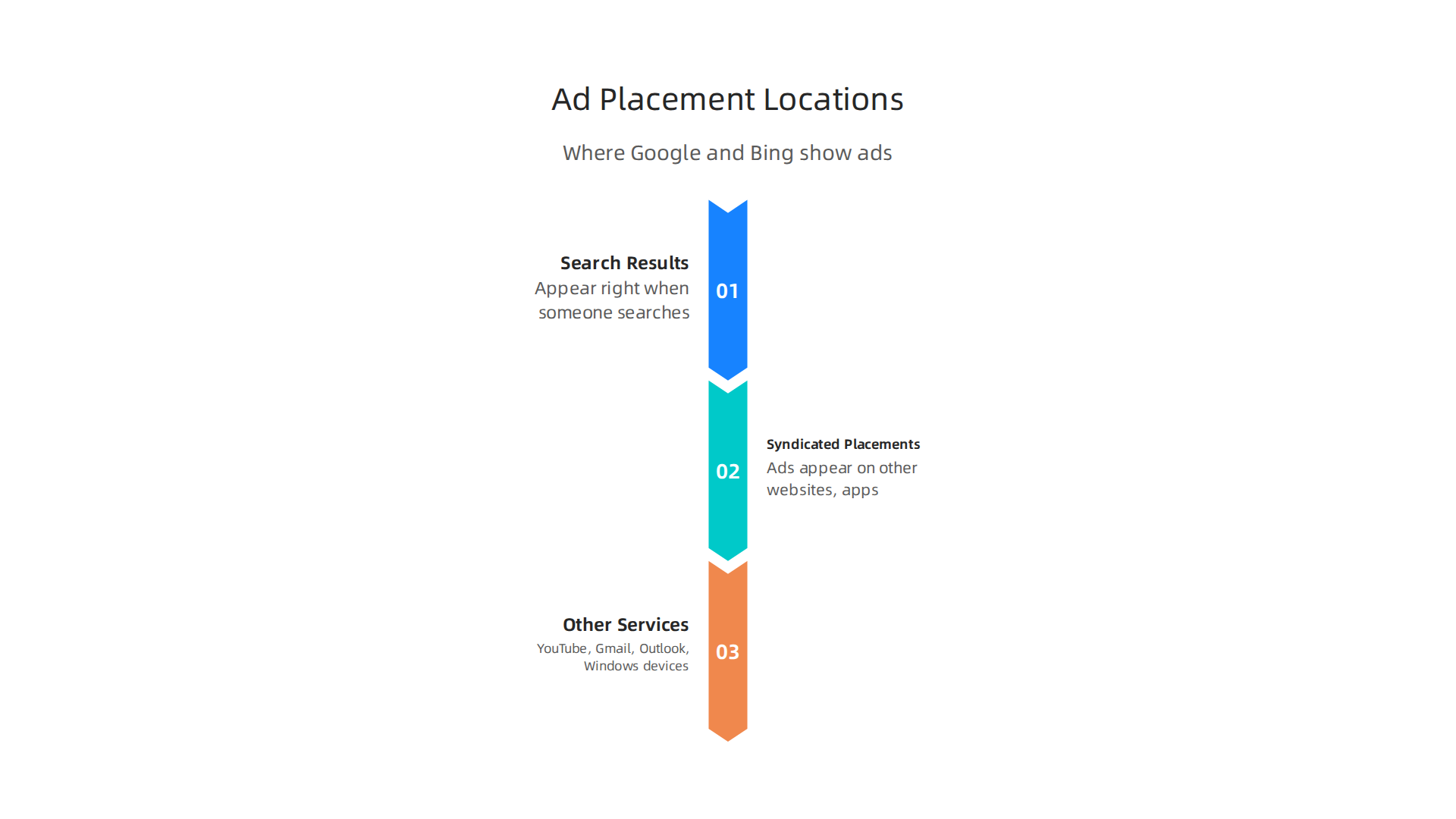 Visualizing the primary locations where ads appear on both Google and Bing advertising platforms.