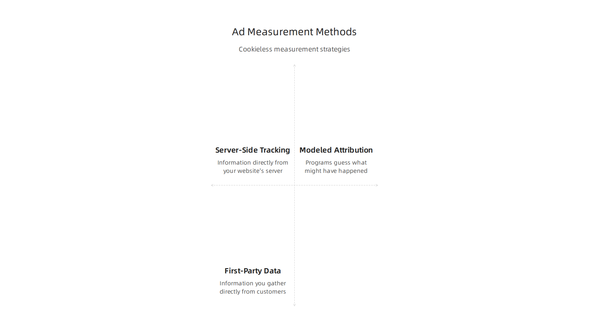 Overview of new strategies for measuring advertising success in a privacy-focused, cookieless environment.