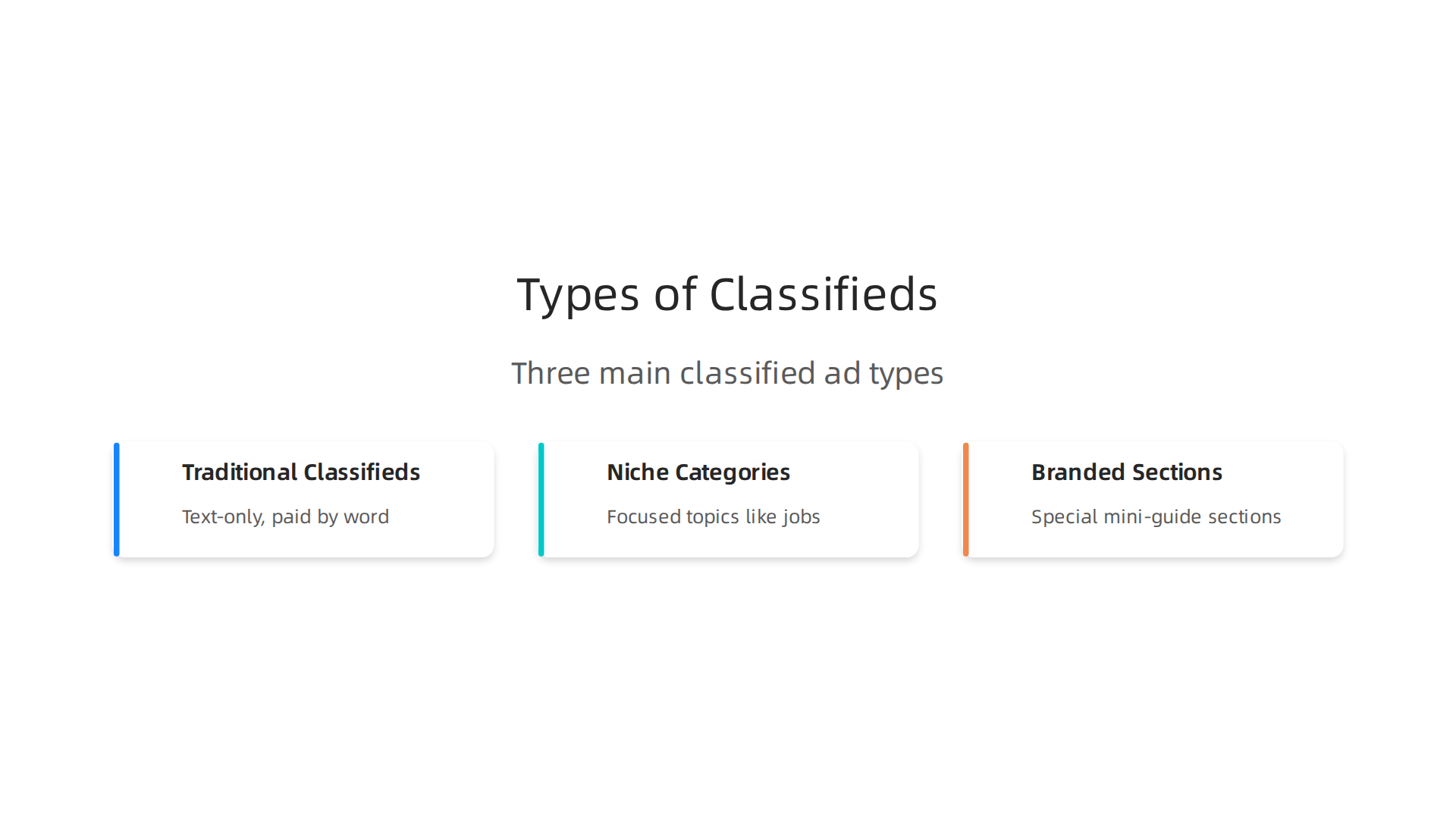 Visualizing the three main types of classified advertisements and unique newspaper sections.