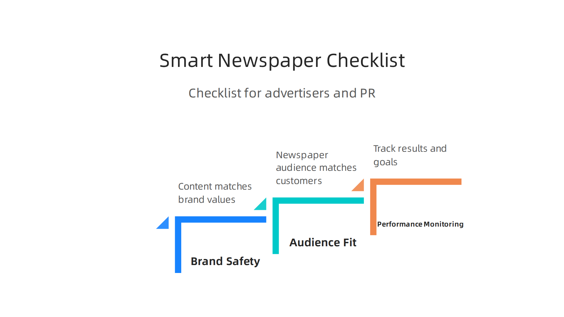 An infographic providing a checklist of best practices for advertisers and PR teams selecting community newspapers.