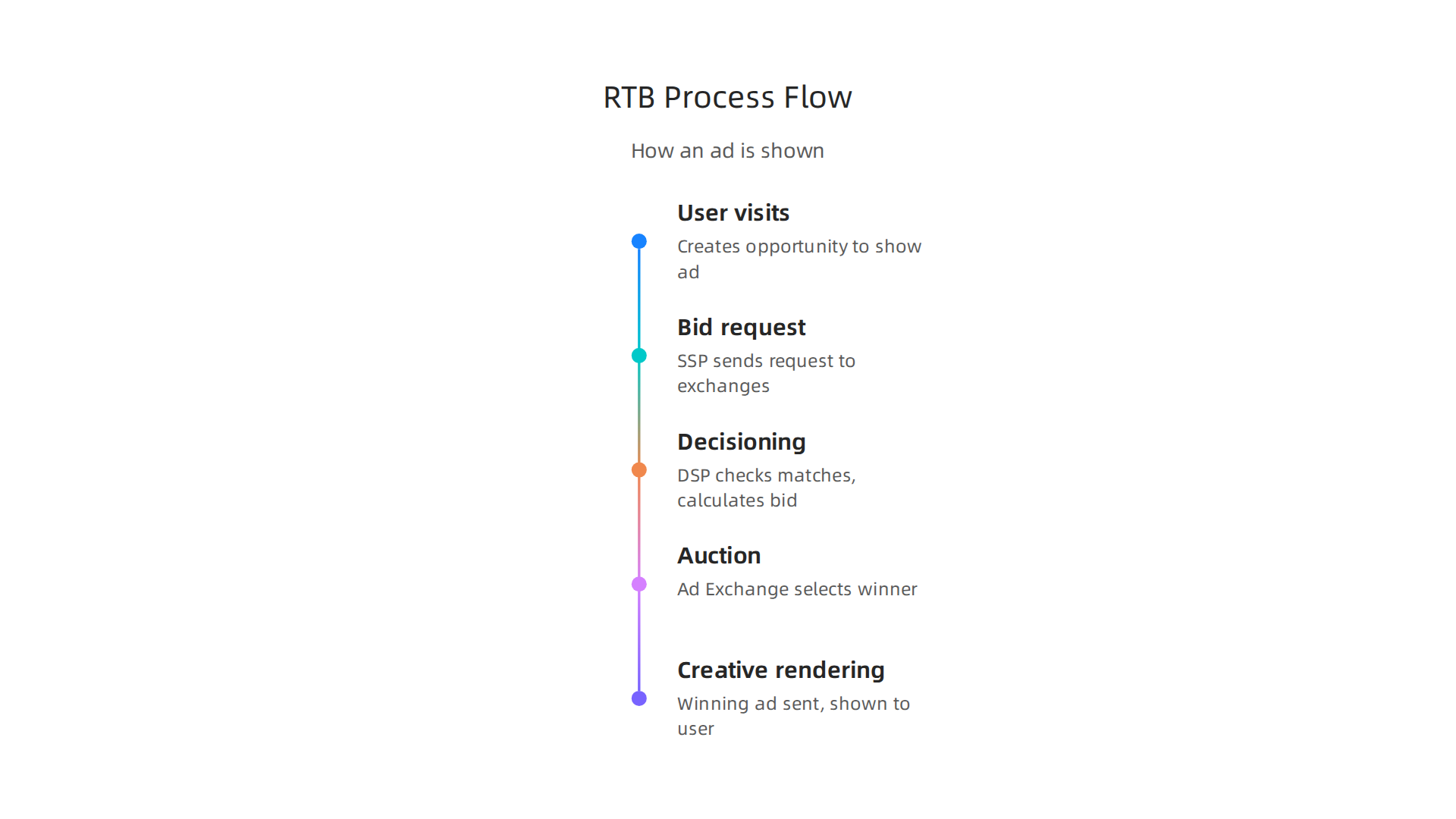 A step-by-step visual explaining the rapid real-time bidding process in programmatic advertising.