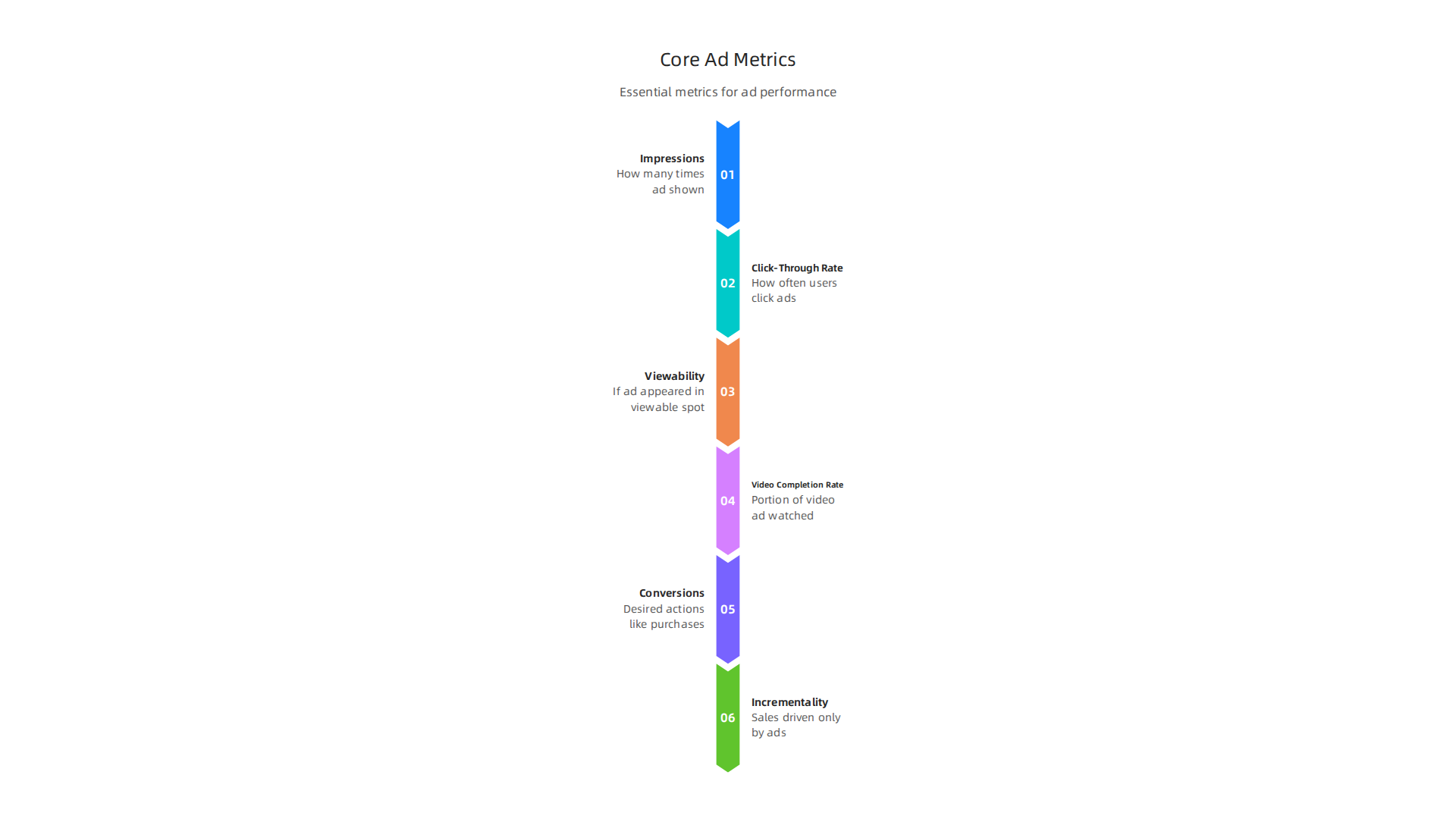 Essential metrics for evaluating the performance and effectiveness of programmatic advertising campaigns.