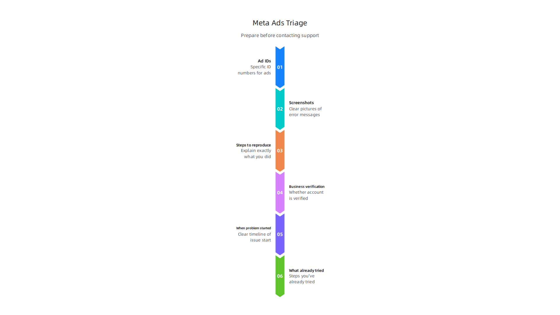 Prepare effectively before contacting Meta Ads Support to ensure a smoother and faster resolution process for your ad issues.