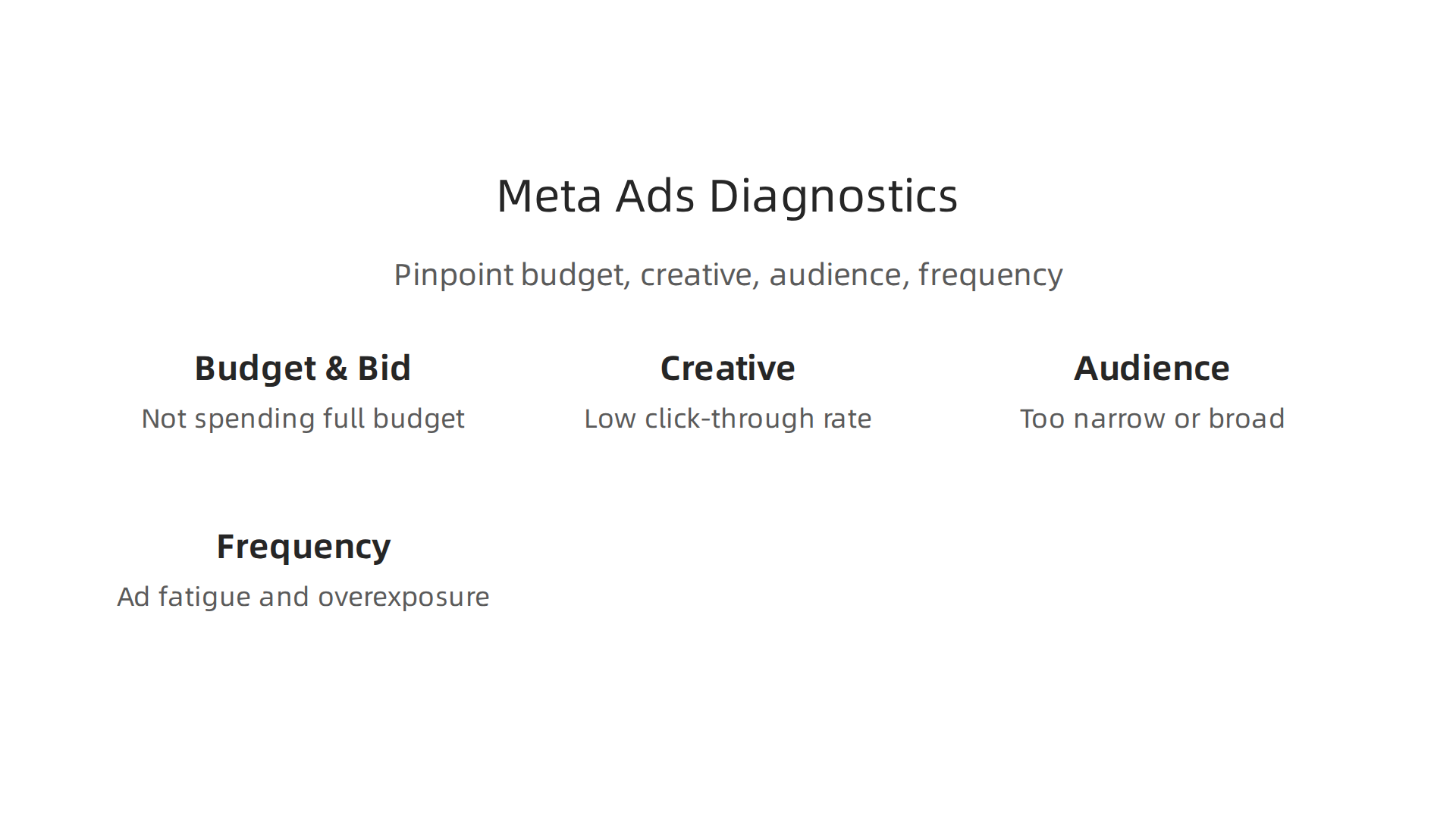 Key diagnostic metrics in Meta Ads Manager help pinpoint problems related to budget, creative, audience, and ad frequency.