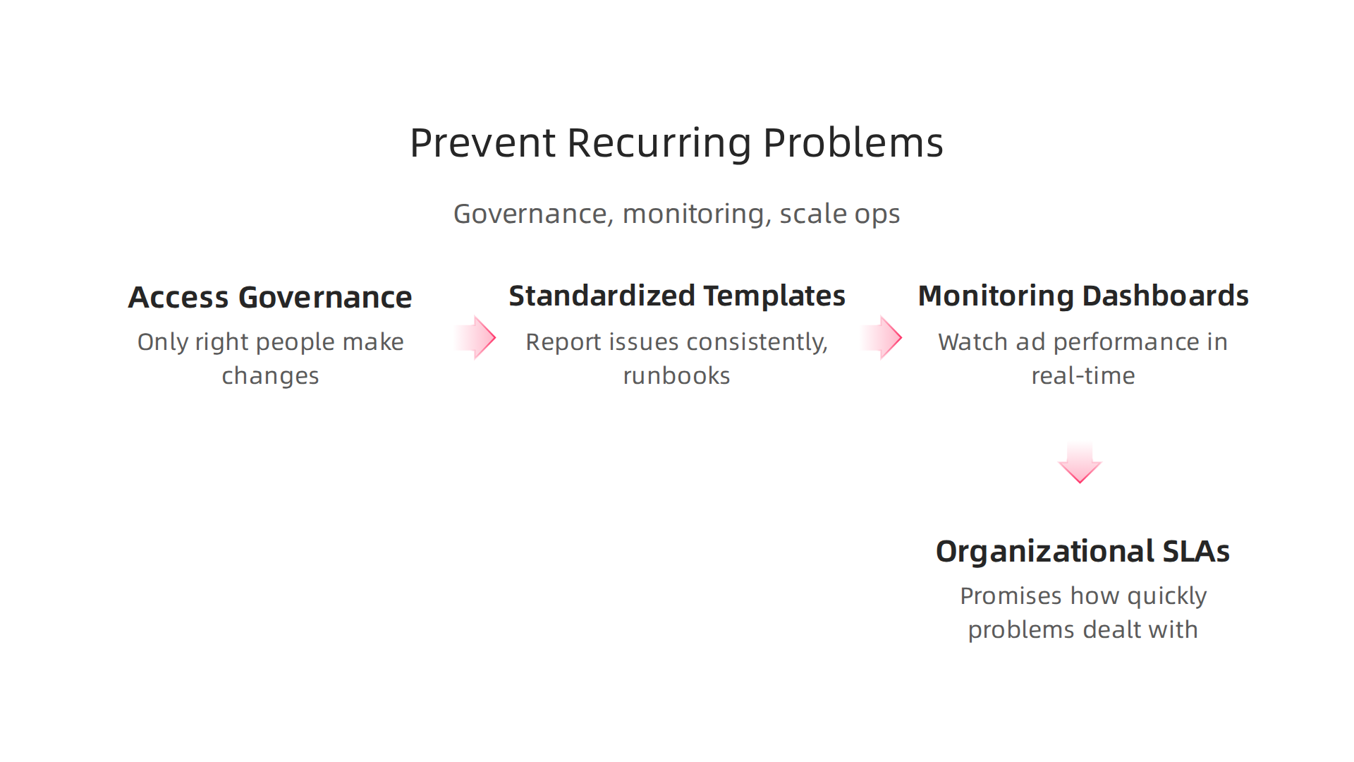 Implement robust governance, monitoring, and operational strategies to prevent common Meta Ads problems from reoccurring.