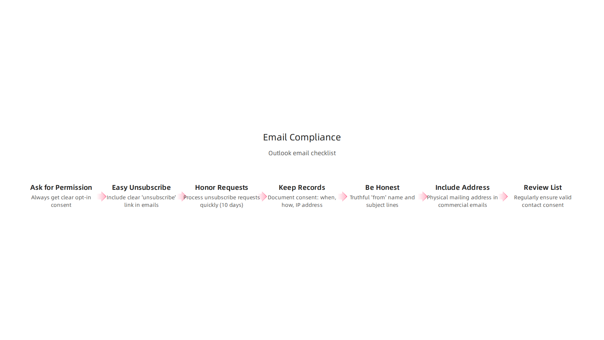 A checklist infographic for ensuring compliance with email sending regulations and privacy laws.