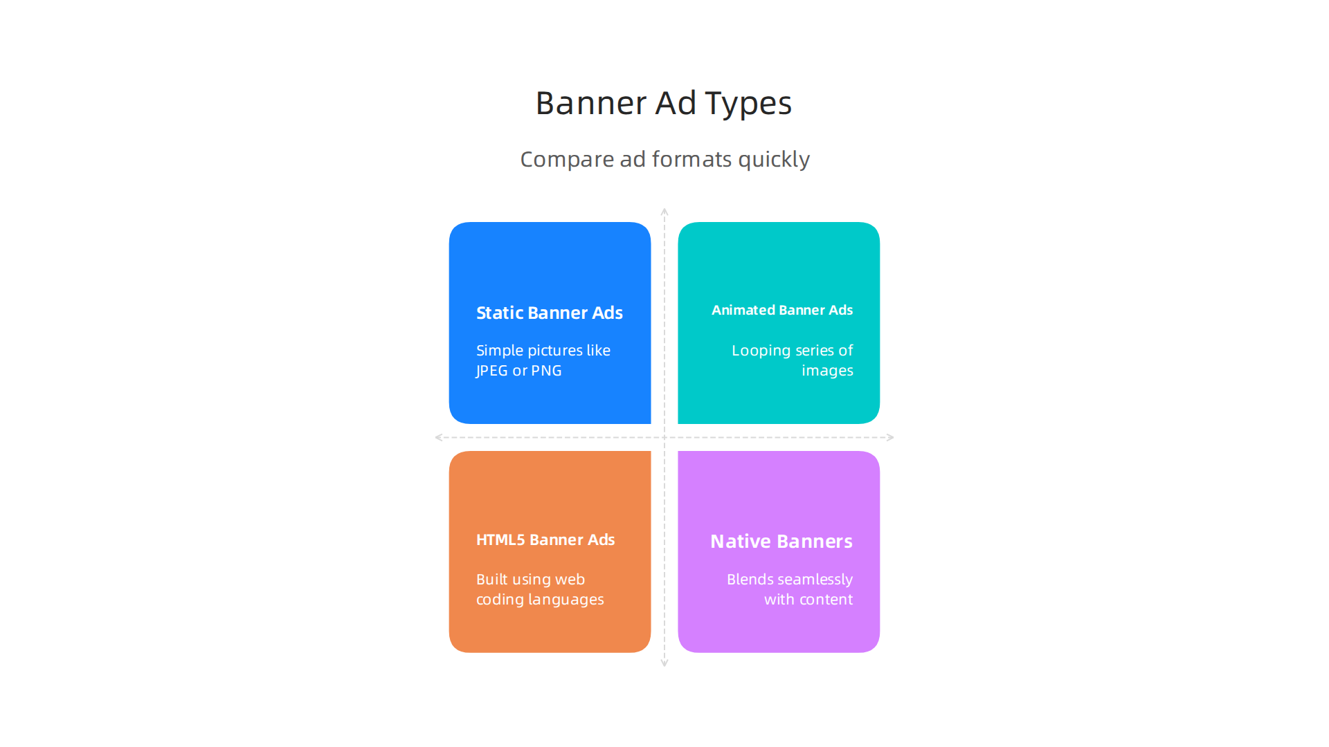 Explore the distinct characteristics and best use cases for static, animated (GIF), HTML5 (rich media), and native banner ads.